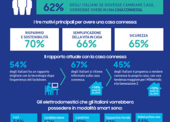 Samsung What’s Next | Sostenibilità, Semplificazione E Sicurezza Trainano La Casa Connessa