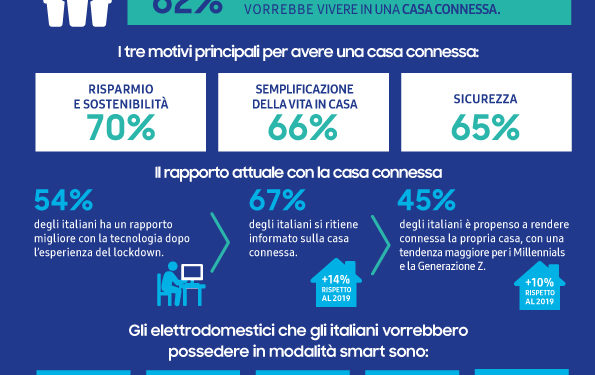 Samsung What’s Next | Sostenibilità, Semplificazione E Sicurezza Trainano La Casa Connessa
